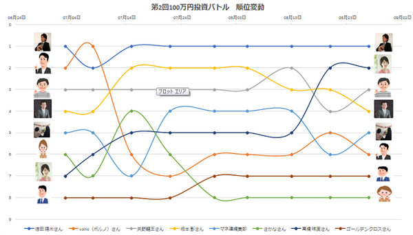 [第2回100万円投資バトル速報]　1位と3位争いでデッドヒート
