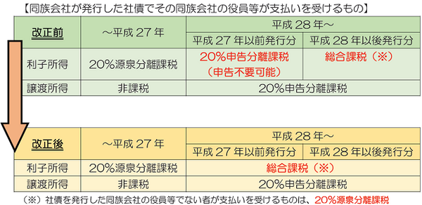 税制改正の内容
