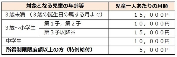 子育て世帯が「iDeCo」に加入することで所得控除できるメリット（児童手当の場合）