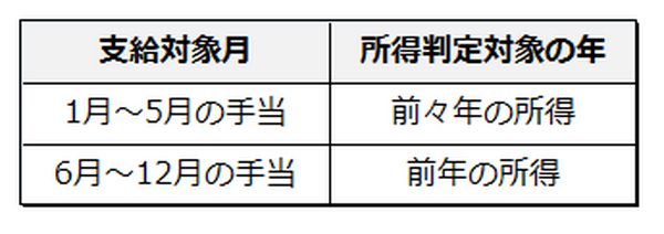 子育て世帯が「iDeCo」に加入することで所得控除できるメリット（児童手当の場合）