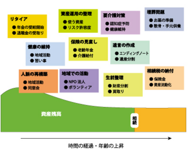 エンディングノートの大切な機能の一つは「資産の記録」　自分たちで今後のライフプランを考えることができるようになります