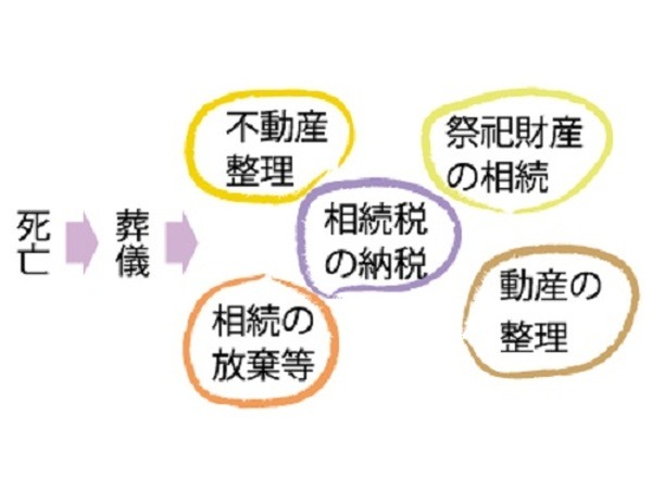 エンディングノートの大切な機能の一つは「資産の記録」　自分たちで今後のライフプランを考えることができるようになります