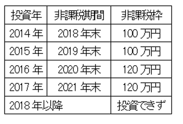2015年以前に開設しているNISAの継続は9月までに「マイナンバー」提出が必要　非課税期間や積立NISAにも注意