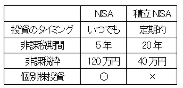 2015年以前に開設しているNISAの継続は9月までに「マイナンバー」提出が必要　非課税期間や積立NISAにも注意