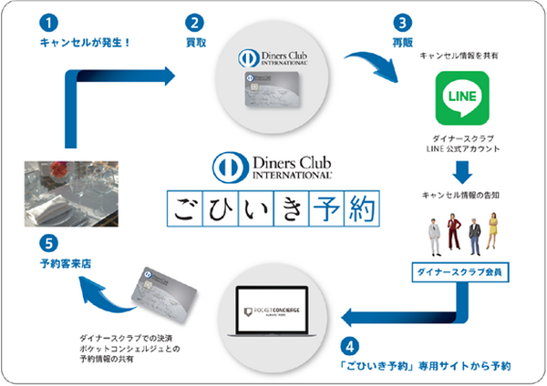 予約困難な高級有名店を予約できる、ダイナースの「ごひいき予約」を徹底解説