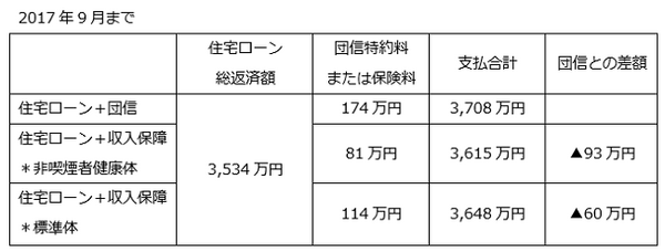 10月以降、団信代わりの「収入保障保険」にはメリットがほとんどなくなります。機構団信の改正により大きな変化。