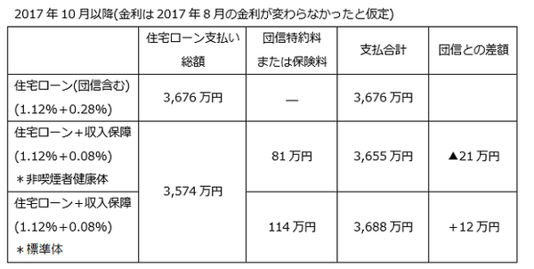 10月以降、団信代わりの「収入保障保険」にはメリットがほとんどなくなります。機構団信の改正により大きな変化。