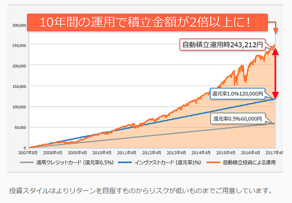 クレジットカードのポイントで投資ができる　元手資金ゼロから資産運用をはじめられる「インヴァストカード」とは