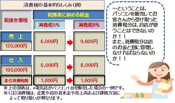 消費税のしくみイラスト（改）