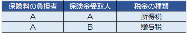 生命保険契約に係る満期保険金等を受け取ったときの取扱い
