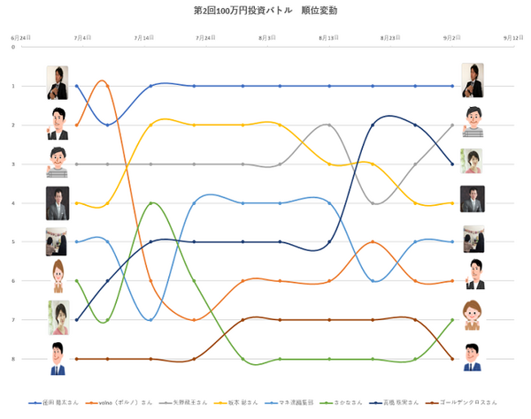 第2回100万円投資バトル　9月第1週の動き