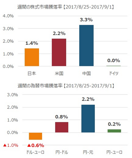 先週の市況をダイジェストで振り返る（9月第1週）