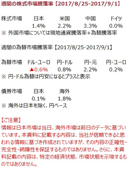 先週の市況をダイジェストで振り返る（9月第1週）