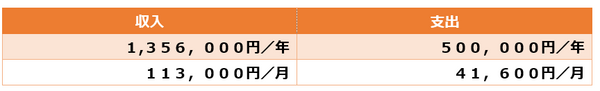 【実例：月7万の生活費】公的年金だけでは生活できない。老後のシミュレーションは今からしましょう。