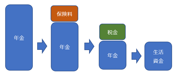 【実例：月7万の生活費】公的年金だけでは生活できない。老後のシミュレーションは今からしましょう。