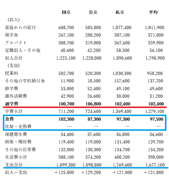 2人に1人が奨学金を借りているとされる現代の大学生　「学生生活調査」で明らかになるリアル生活状況とは。