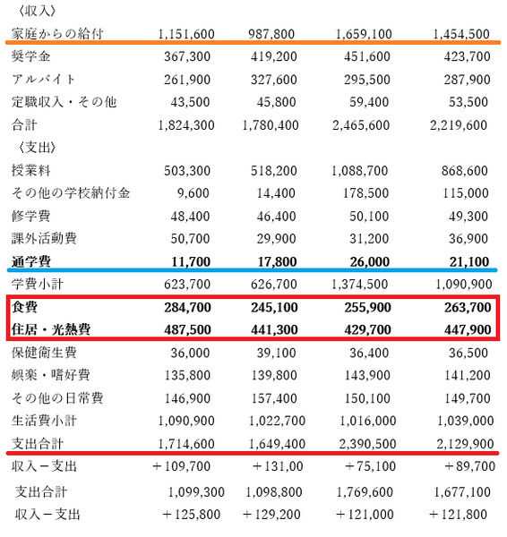 2人に1人が奨学金を借りているとされる現代の大学生　「学生生活調査」で明らかになるリアル生活状況とは。