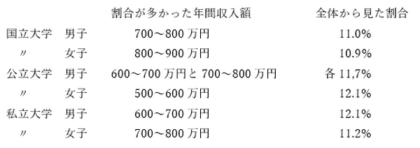2人に1人が奨学金を借りているとされる現代の大学生　「学生生活調査」で明らかになるリアル生活状況とは。