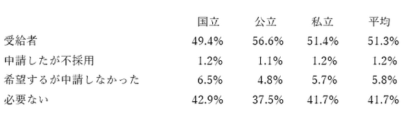 2人に1人が奨学金を借りているとされる現代の大学生　「学生生活調査」で明らかになるリアル生活状況とは。