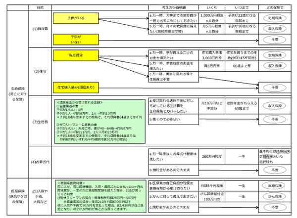 【読者の質問に回答(1)】「自分にあった保険がわかりません。」　保険選びのポイント3つと、図表でわかる必要な保険の種類。