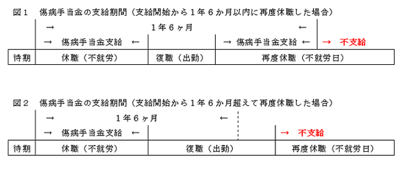 「この場合傷病手当金の受給はできますか？」1. 復職した後、再度休職　2.同じ傷病or別の傷病で再休職