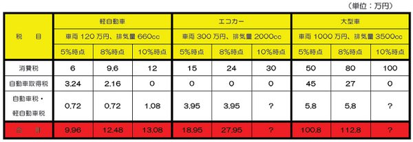 消費税の改正前と改正後を比較