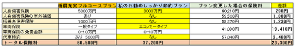 元損保社員が教える自動車保険の節約術　実際の保険料で比較しながらご紹介します