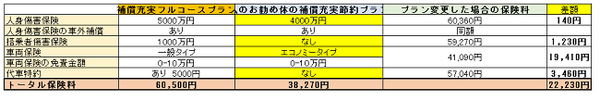 元損保社員が教える自動車保険の節約術　実際の保険料で比較しながらご紹介します