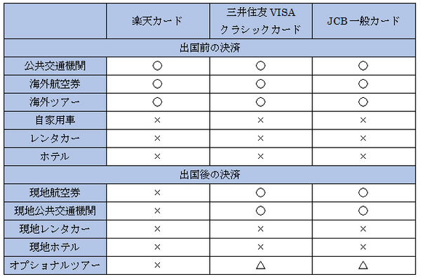 海外旅行には欠かせない「海外旅行傷害保険」　主なクレジットカード3種の「利用付帯」のお得な使い方を紹介します