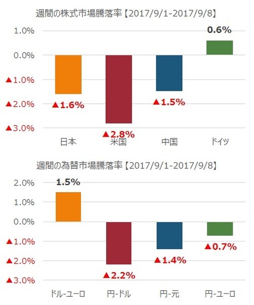 先週の市況をダイジェストで振り返る（9月第2週）