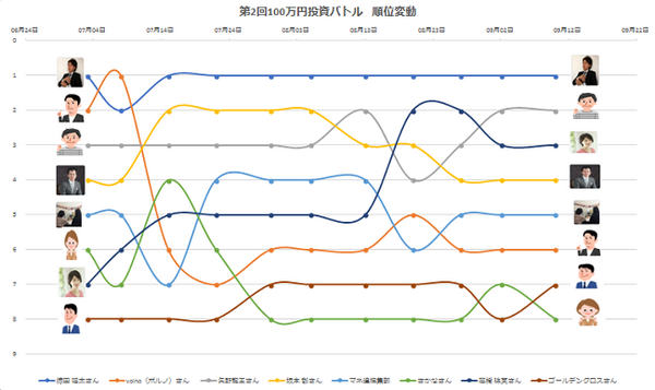 第2回100万円投資バトル　9月第2週の動き