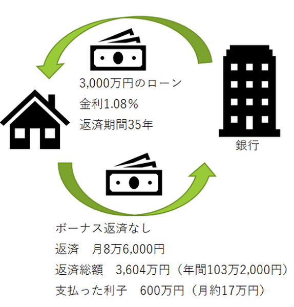 【住宅ローン控除】固定10年を賢く使えば実質無利子になる。繰り上げ返済は税の優遇が終わった後が狙い目。