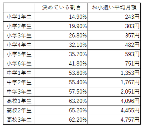 子どもへの「お小遣い」いくら渡してる？　管理の仕方、使い方のルールについて