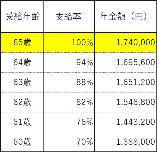 【年金前倒しのメリット＆デメリット】60歳から受給するために繰り上げたら、総受給額や他の年金にどのような影響があるのか？
