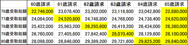 【年金前倒しのメリット＆デメリット】60歳から受給するために繰り上げたら、総受給額や他の年金にどのような影響があるのか？