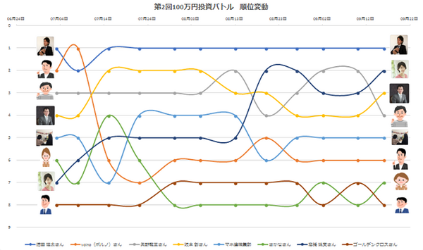 第2回100万円投資バトル　9月第3週の動き