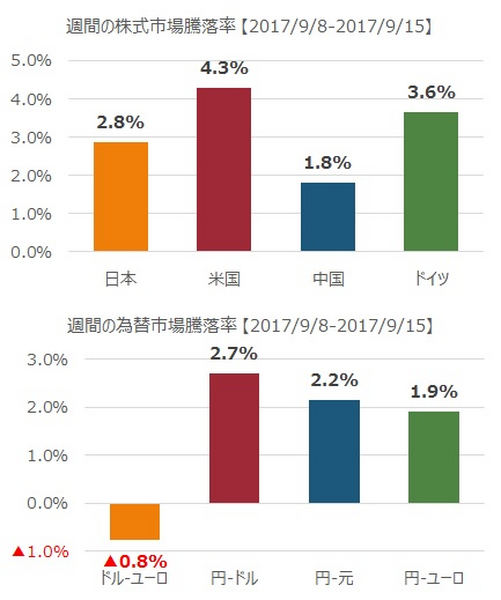 先週の市況をダイジェストで振り返る（9月第3週）
