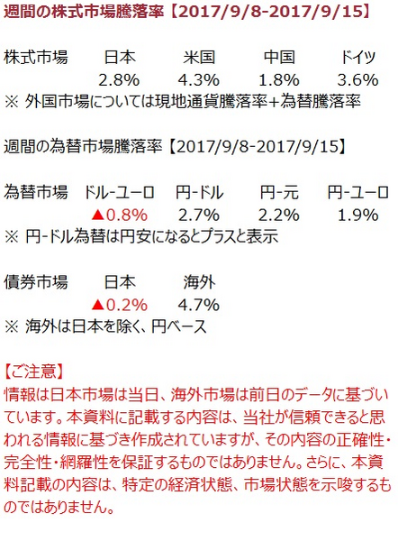 先週の市況をダイジェストで振り返る（9月第3週）