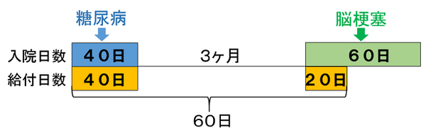 医療保険の「勘違い」ベスト5　あなたの保険、ミスマッチで損しているかもしれません