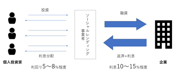 高利回りで注目の「ソーシャルレンディング」　ローリスク ミドルリターンの投資と言われている理由とその安全性について
