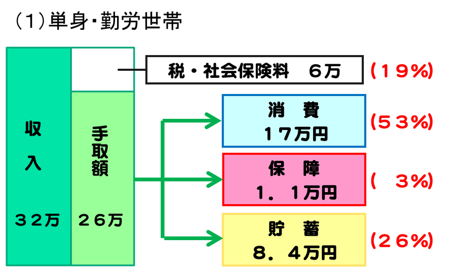 単身・勤労世帯