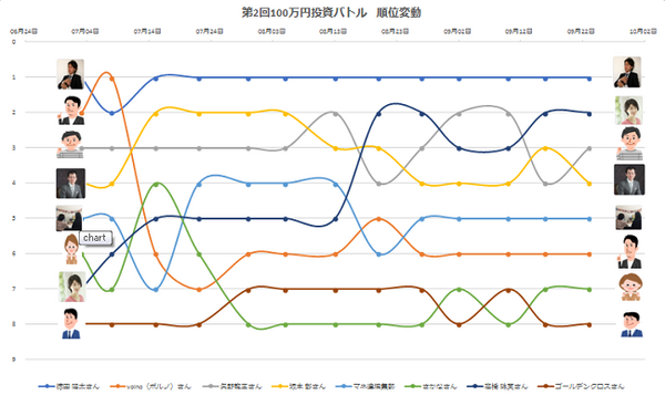 第2回100万円投資バトル　9月第3週の動き