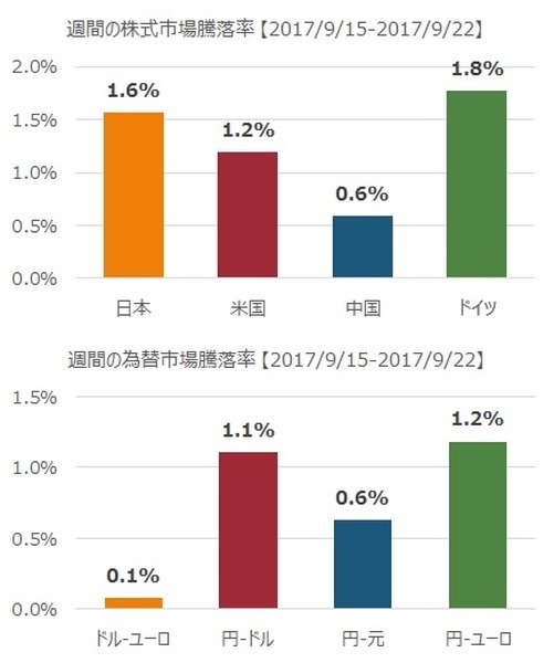 先週の市況をダイジェストで振り返る（9月第4週）
