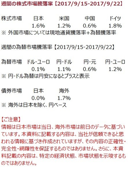 先週の市況をダイジェストで振り返る（9月第4週）