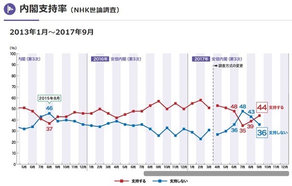 解散総選挙は個人投資家にとって追い風になる。「株価＝支持率」年末の日経平均は2万1,200円と予想。