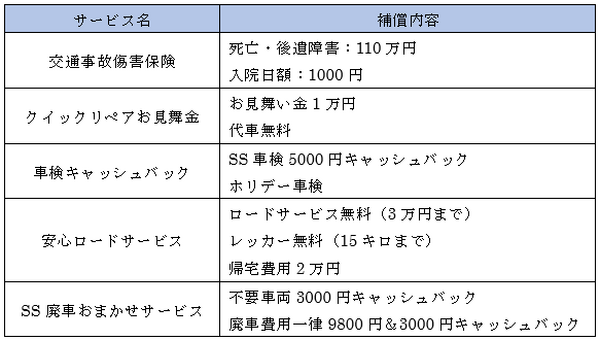 わずかな保険料で必要な補償をプラスできる、セゾンカードの「スーパーバリュープラス」