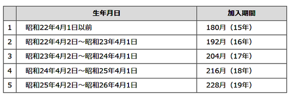 配偶者の「年金支給漏れ」はどうして起きたのか。「振替加算」、「加給年金」とは？　