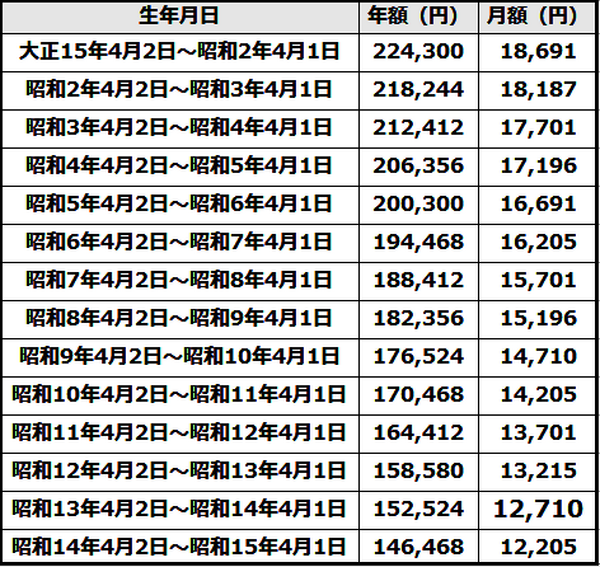 配偶者の「年金支給漏れ」はどうして起きたのか。「振替加算」、「加給年金」とは？　