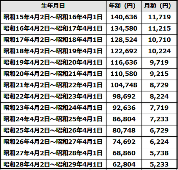 配偶者の「年金支給漏れ」はどうして起きたのか。「振替加算」、「加給年金」とは？　