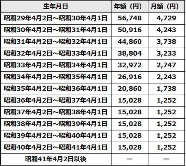 配偶者の「年金支給漏れ」はどうして起きたのか。「振替加算」、「加給年金」とは？　